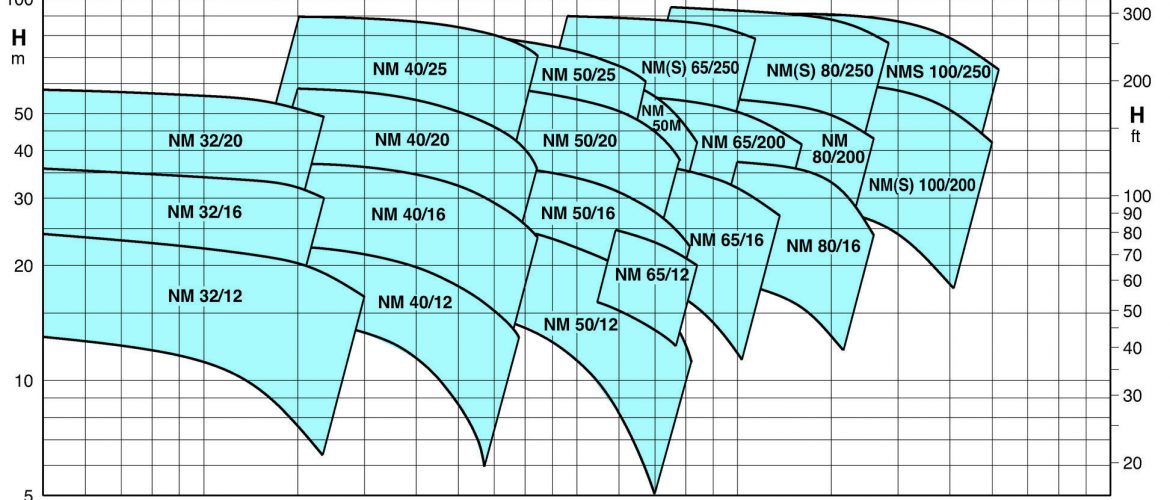 Centrifugal pumps - Selección de Bombas Centrífugas