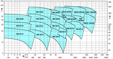 Centrifugal pumps - Selección de Bombas Centrífugas