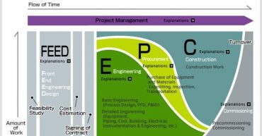Principales contratos en Proyectos Industriales